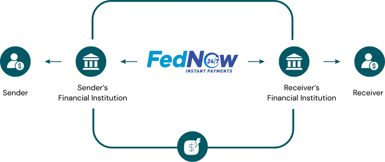 Flow Diagram Illustrating the FedNow Instant Payments System Between Senders and Receivers Through Their Financial Institutions