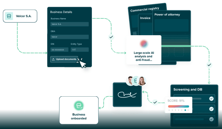 The Working Model of KYB Flowchart Showing Business Onboarding with Document Upload, AI Fraud Analysis, Commercial Registry Checks, and Screening with a 91% Score