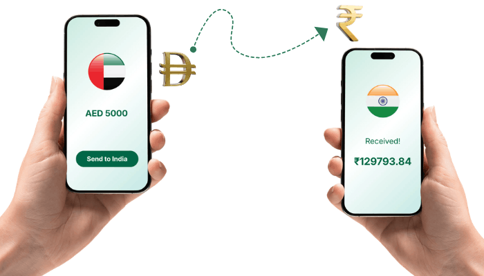 How to Send Money to India Securely in 2026 Two Hands Holding Phones Showing Money Transfer of AED 5000 from UAE to ₹129793.84 Received in India