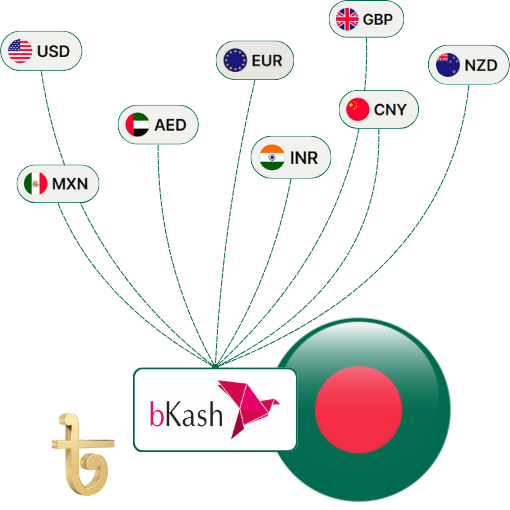 Fast Digital Transfers to bKash Wallets 3D Map of the US with Dollar Symbol Connected by Arrow to Europe Map with EU Stars and Euro Symbol, Symbolizing Currency Exchange