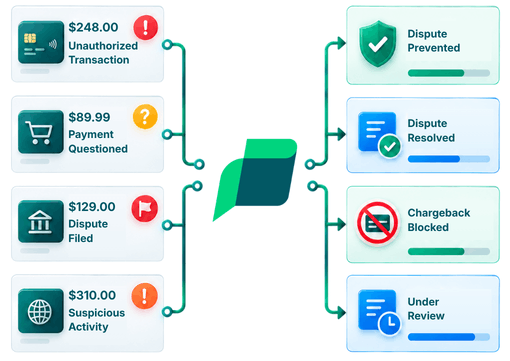 A Better Way to Handle Merchant Disputes Diagram Showing Monthly and Annual Plans with Invoices, Customer Profiles, Usage Tracking, and Payment Details in a Green and White Interface