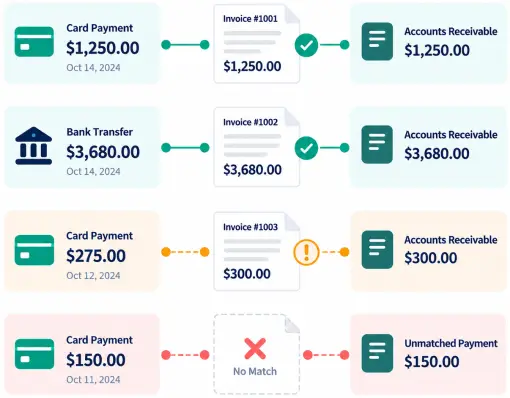 Keep Payments and Records in Sync Payment Reconciliation Workflow Showing Successful Payments, an Invoice Discrepancy, and an Unmatched $150 Card Payment