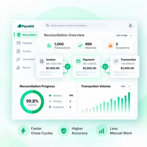 Payment Reconciliation Paywint Reconciliation Dashboard Showing 1,000 Transactions, 998 Matched, Two Exceptions, Progress Chart, and Transaction Volume Graph