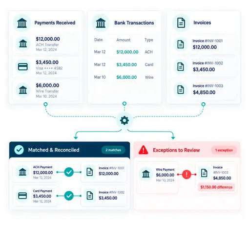 Simplify Your Daily Payment Reconciliation Dashboard Showing Payments, Bank Transactions, and Invoices Matched and Reconciled, with One $1,150 Exception Flagged for Review