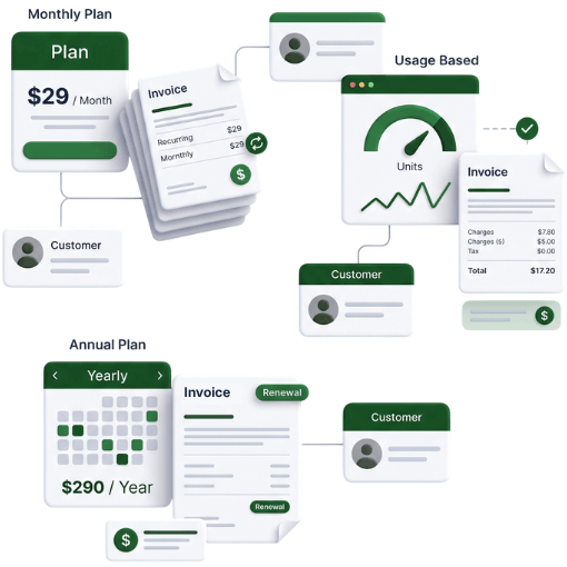 Diagram Showing Monthly and Annual Plans with Invoices, Customer Profiles, Usage Tracking, and Payment Details in a Green and White Interface